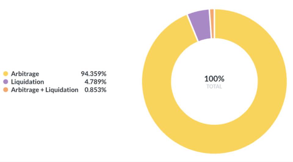 读懂 Flashbots 首个产品 MEV-Explore：如何量化 MEV、让以太坊更公平透明 ?