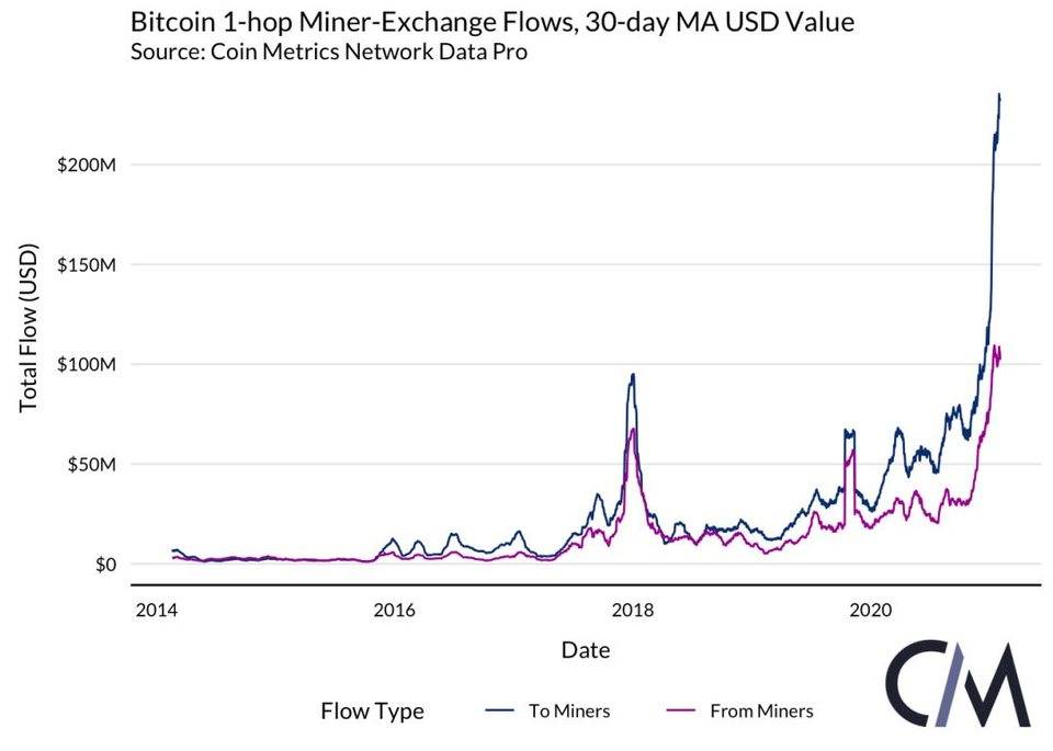 矿工抛售是比特币下跌的原因吗？从交易所流量数据分析