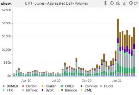 本周 CME ETH 期货日均交易量超 1 亿美元 | 加密衍生品周报