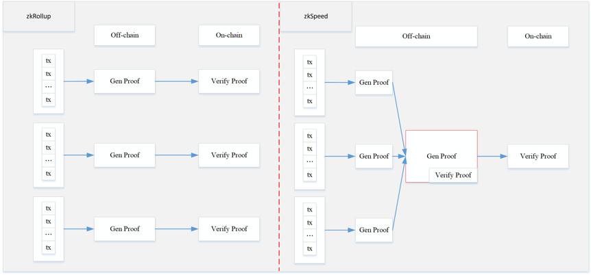 简析主要 Layer 2 DEX 优劣势 : StarkNet、Loopring、ZKSwap 与 Unipig