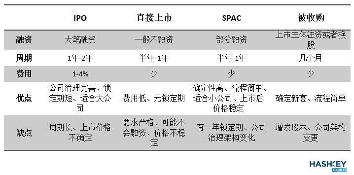 加密企业如何主流化？解析四种上市方式及影响