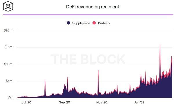 简析头部 DeFi 协议盈利机制：它们如何为代币持有人创收？