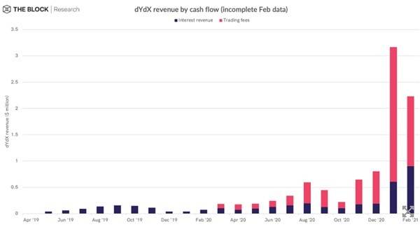 简析头部 DeFi 协议盈利机制：它们如何为代币持有人创收？