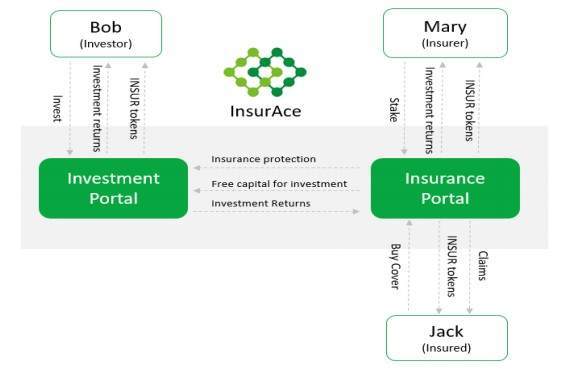 零保费投保？读懂 DeFi 保险新秀 InsurAce 设计亮点