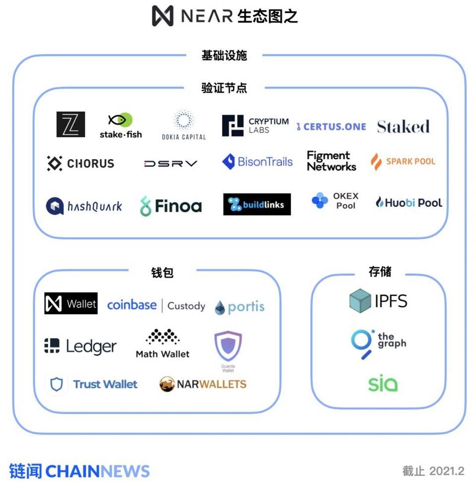 在 NEAR EVM 发布前夕，图解新公链 NEAR 生态全景