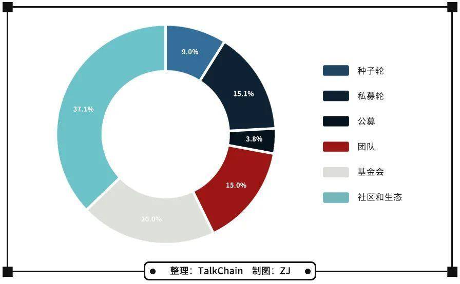 开发三年的 Taraxa 即将公募，全面了解代币经济、技术特性与应用场景