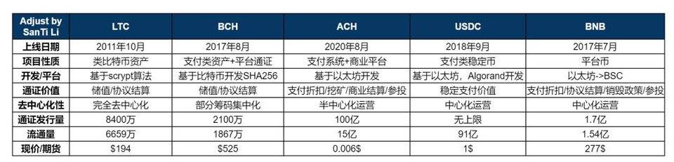 简析热门区块链支付项目：LTC、BCH 与 USDC 等