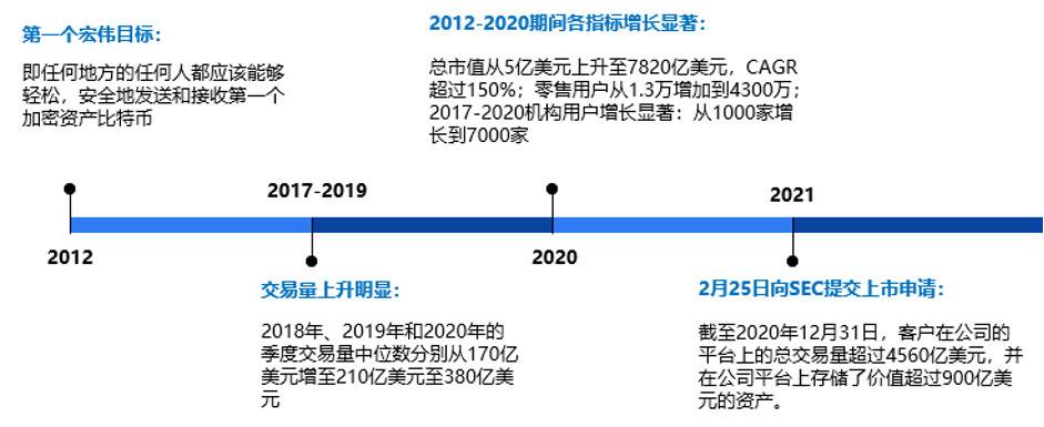 欧易 OKEx 研究院：深入分析即将上市的 Coinbase 业务结构