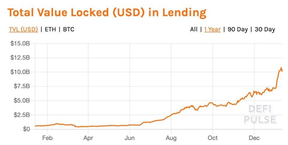 观点 | DeFi 将吞噬中心化信贷市场