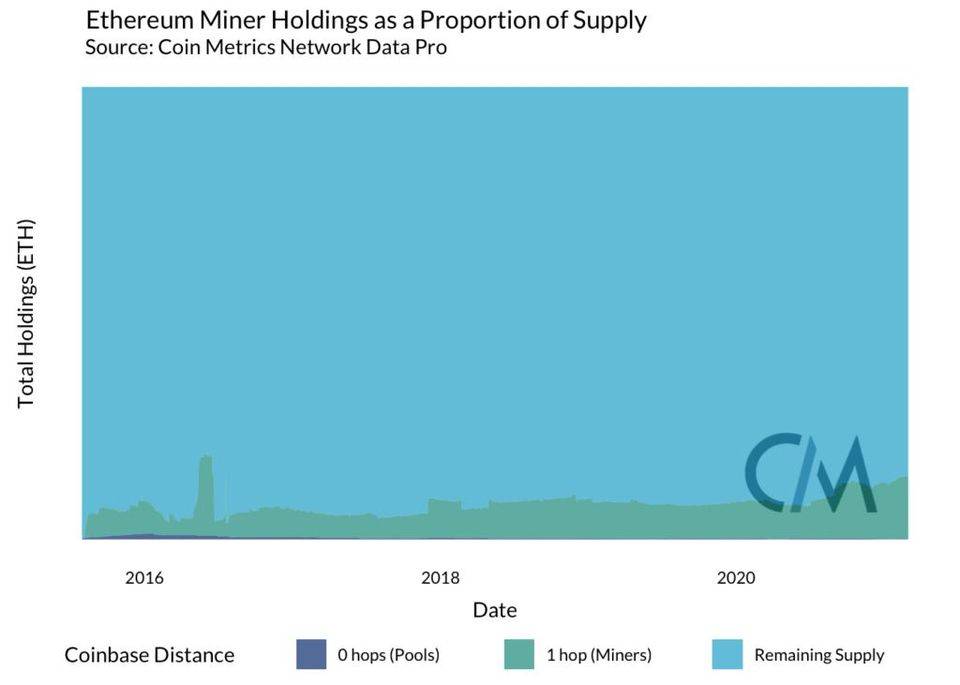 以太坊矿工能否影响市场？从供给和矿工流量等角度分析