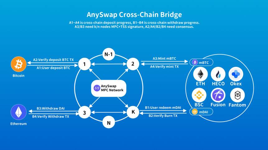 三分钟了解 Anyswap：跨生态全种类资产交换协议