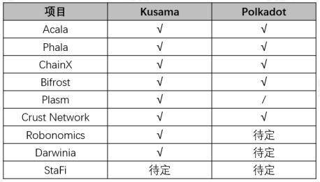 头等仓深度报告：详解波卡生态 DeFi 协议 Acala 技术方案、产品与代币模型