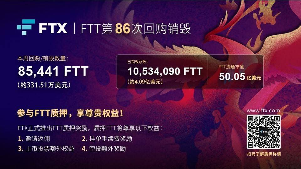 FTT 完成第 86 次回购销毁，现流通市值超 50 亿美元