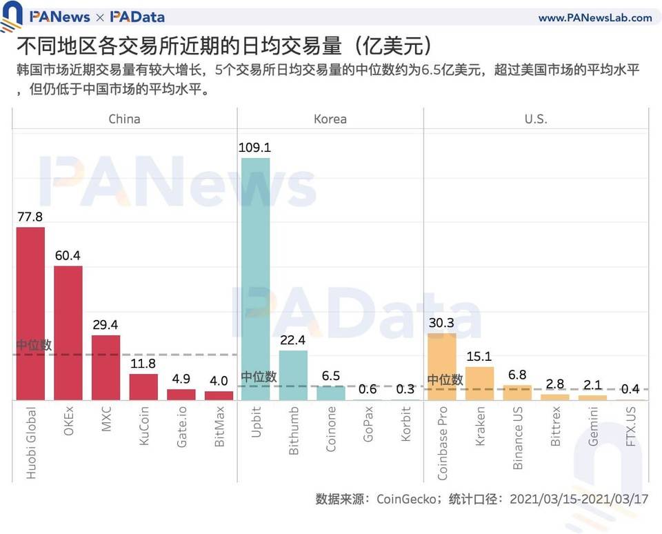 数读韩国加密货币市场：「泡菜溢价」还存在吗？