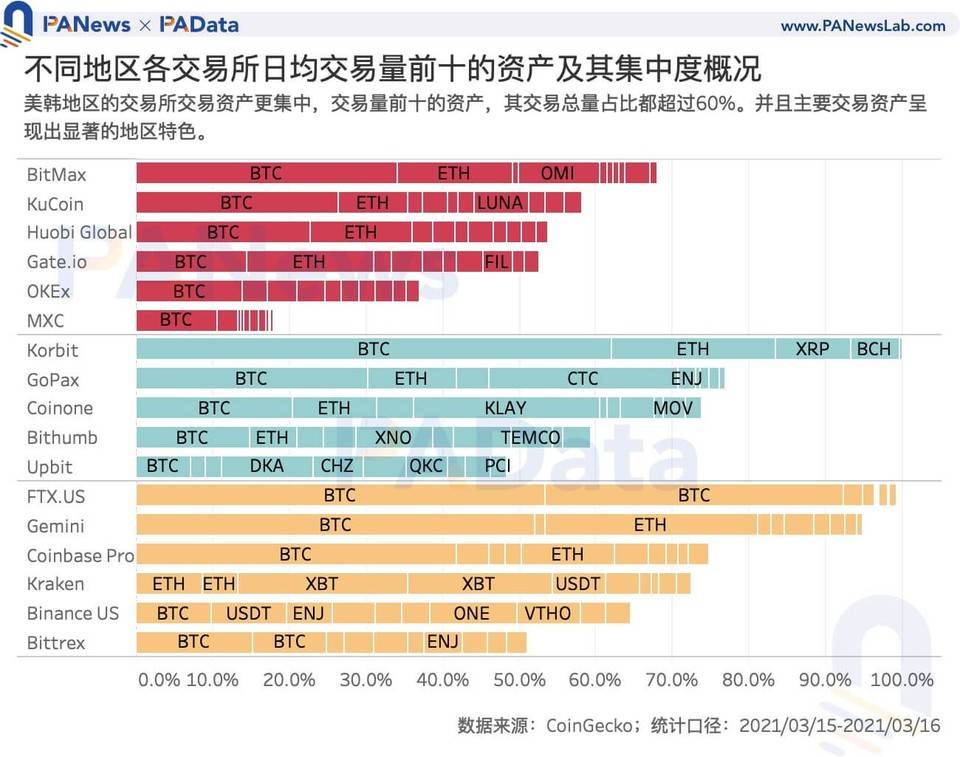 数读韩国加密货币市场：「泡菜溢价」还存在吗？