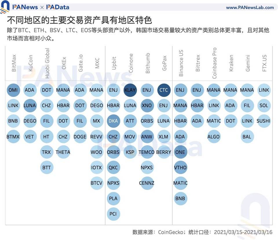 数读韩国加密货币市场：「泡菜溢价」还存在吗？