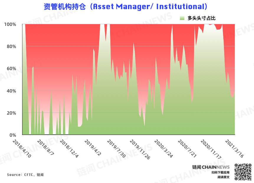  | CFTC COT 比特币持仓周报