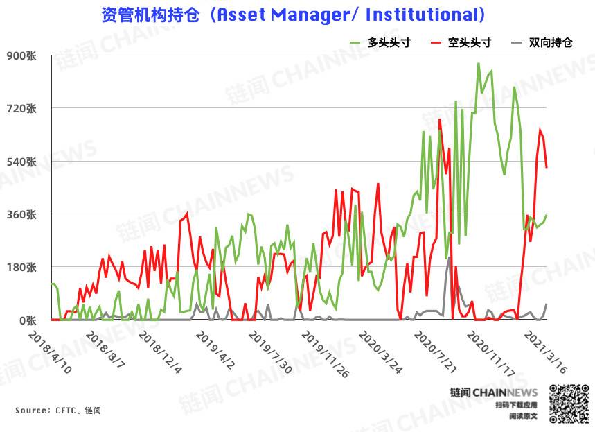  | CFTC COT 比特币持仓周报