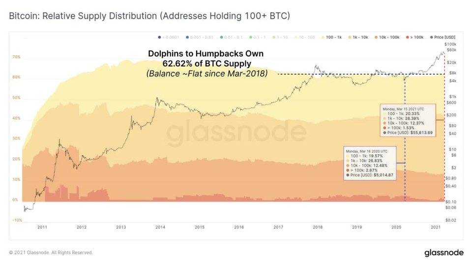 Glassnode 数据洞察丨 比特币或处于上升周期后半阶段
