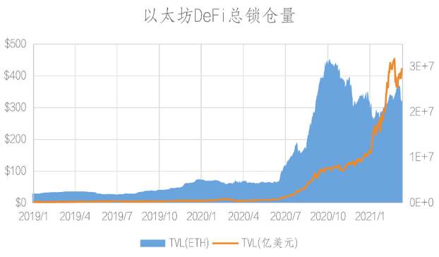 BSC 和 Heco 上的 DeFi 生态究竟如何？让我们拿数据说话