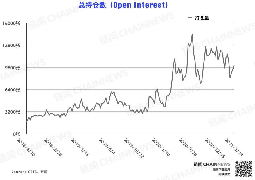  | CFTC COT 比特币持仓周报