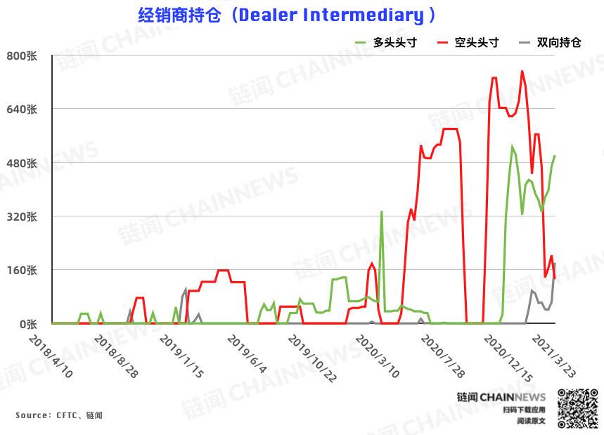  | CFTC COT 比特币持仓周报