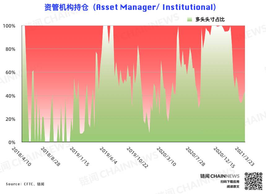  | CFTC COT 比特币持仓周报