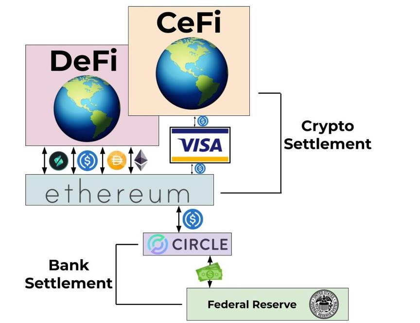 Visa 将在以太坊上结算 USDC 付款，猜猜这意味着什么？