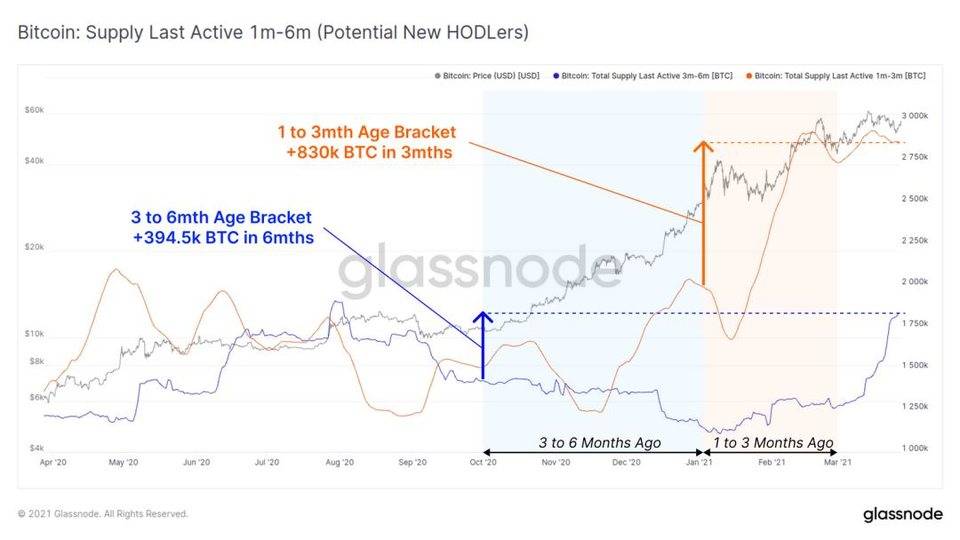 Glassnode 数据洞察：比特币投资者仍在买入，长期持有者卖出速度放缓