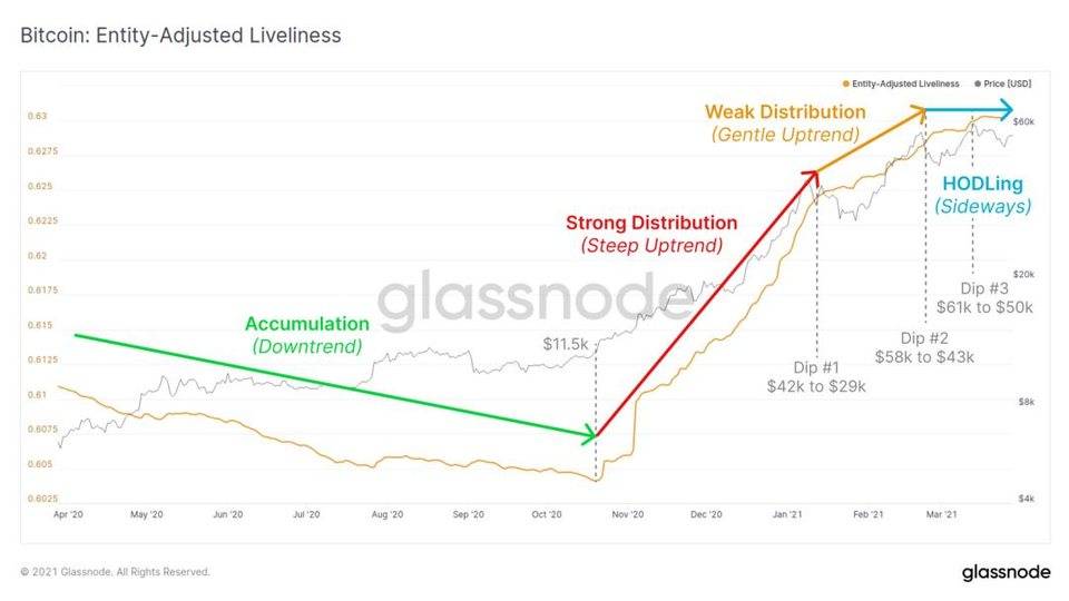 Glassnode 数据洞察：比特币投资者仍在买入，长期持有者卖出速度放缓