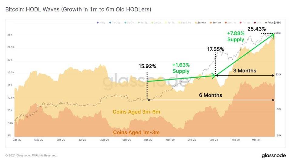 Glassnode 数据洞察：比特币投资者仍在买入，长期持有者卖出速度放缓