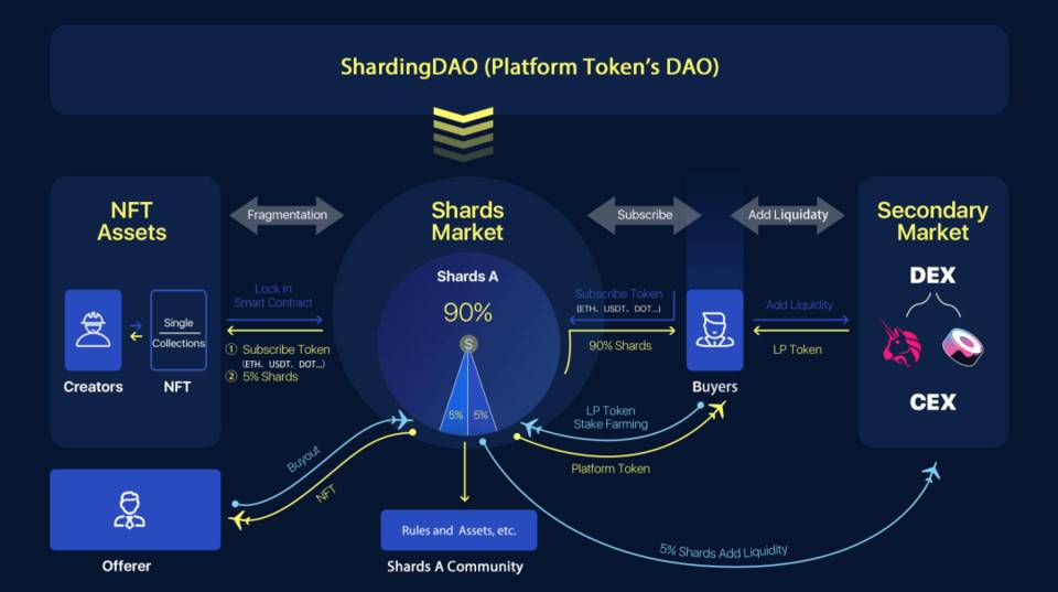 五分钟简析 ShardingDAO 的亮点与投资价值