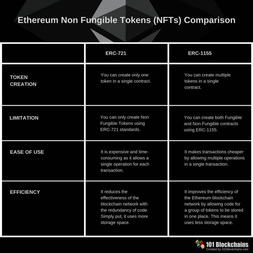 狂热的 NFT 有哪些应用场景？如何用技术实现它？