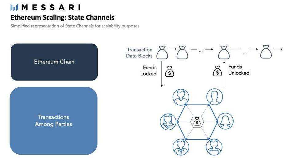 Messari：一文纵览各类以太坊二层扩容方案进展与优劣势