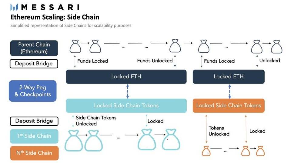 Messari：一文纵览各类以太坊二层扩容方案进展与优劣势
