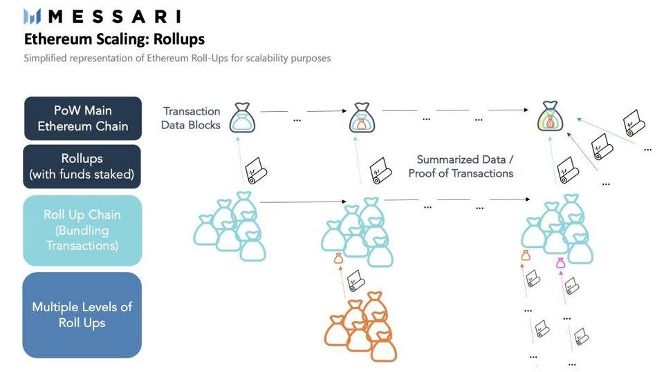 Messari：一文纵览各类以太坊二层扩容方案进展与优劣势