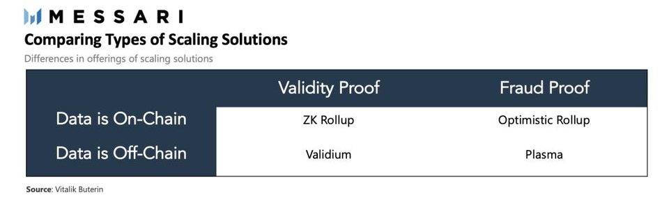 Messari：一文纵览各类以太坊二层扩容方案进展与优劣势