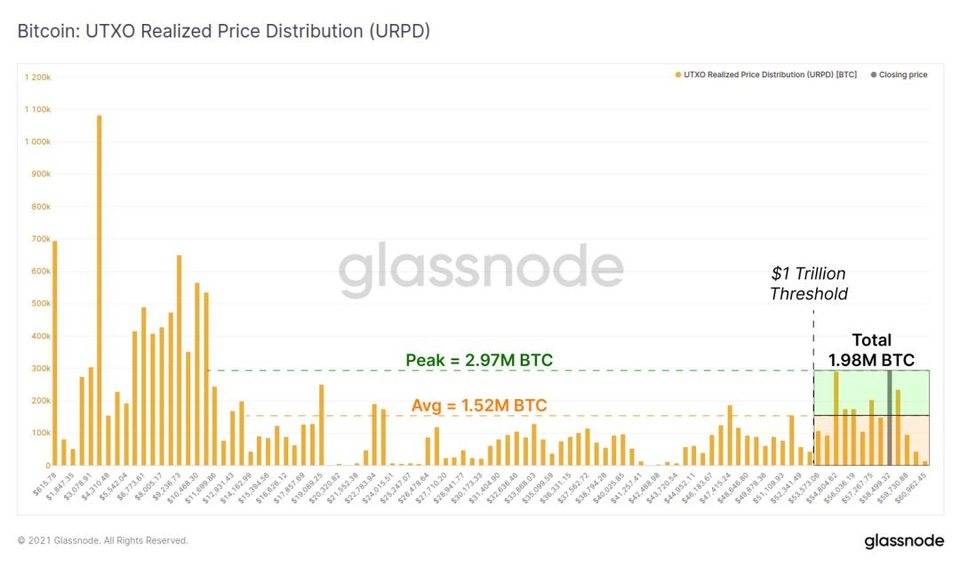 Glassnode 数据洞察丨万亿美元市值成比特币重要支撑