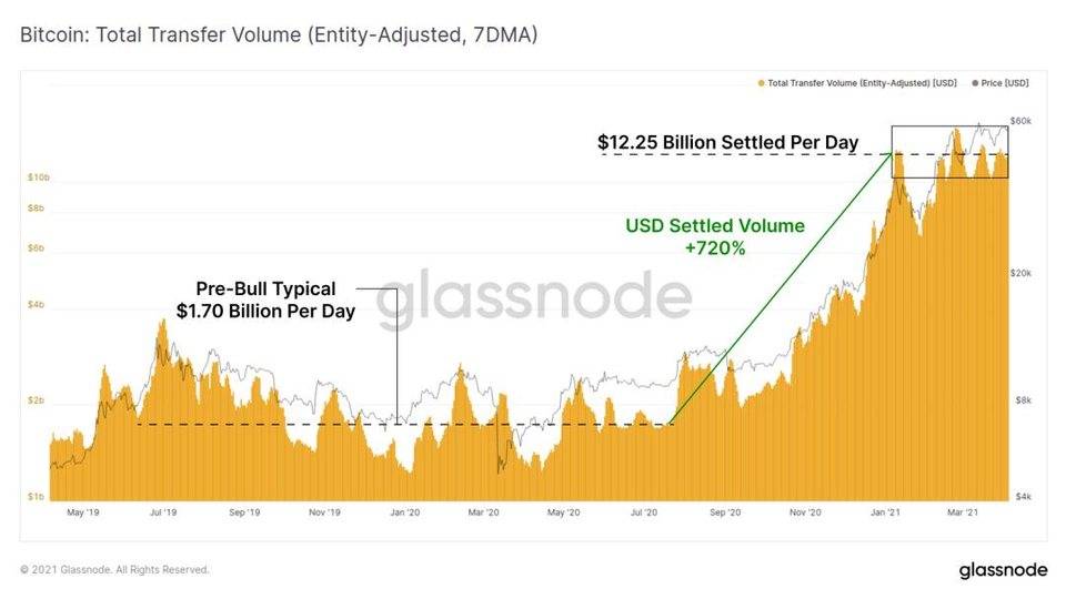 Glassnode 数据洞察丨万亿美元市值成比特币重要支撑