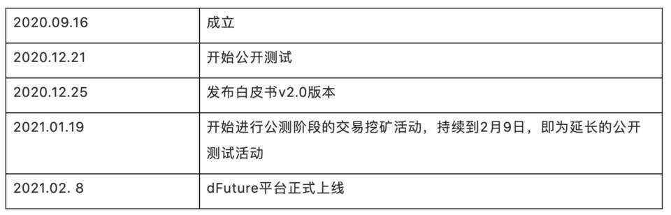 头等仓：全面解析 DeFi 衍生品平台 dFuture 工作机制、经济模型与竞争优劣势