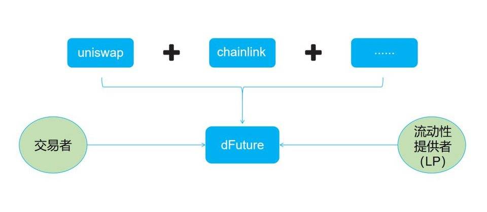 头等仓：全面解析 DeFi 衍生品平台 dFuture 工作机制、经济模型与竞争优劣势