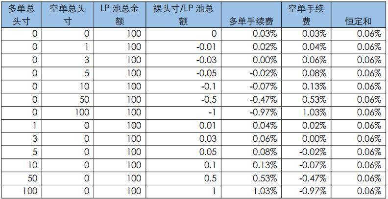 深入理解 Uniswap V3 原理：从技术白皮书开始