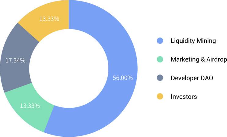 ShardingDAO 推出限时福利挖矿，矿池种类社区投票正式开启