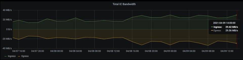 从以太坊姐妹链到互联网计算机，全景式解析 DFINITY 进展及生态