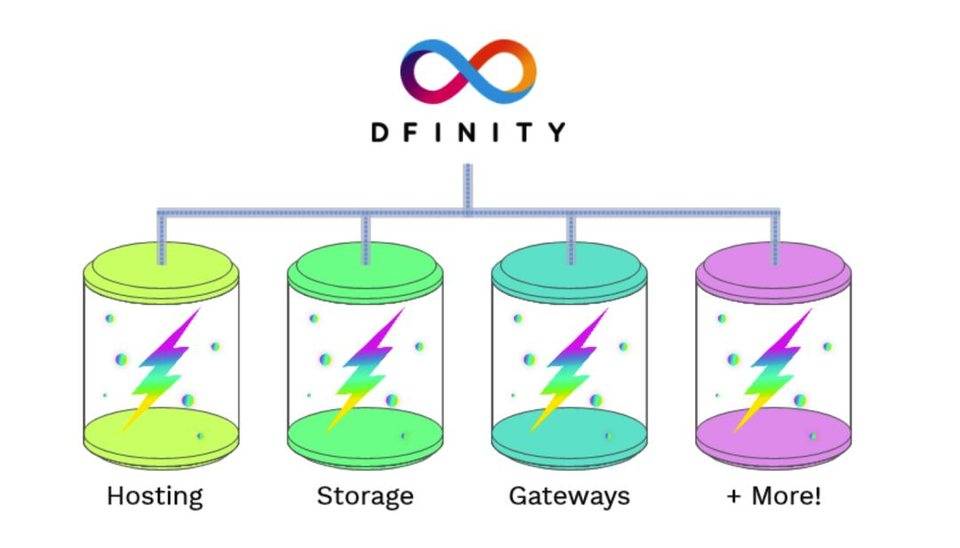 从以太坊姐妹链到互联网计算机，全景式解析 DFINITY 进展及生态