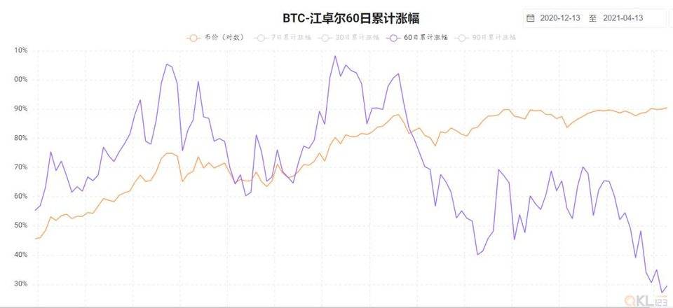 比特币到顶了吗？从这 7 个指标去判断