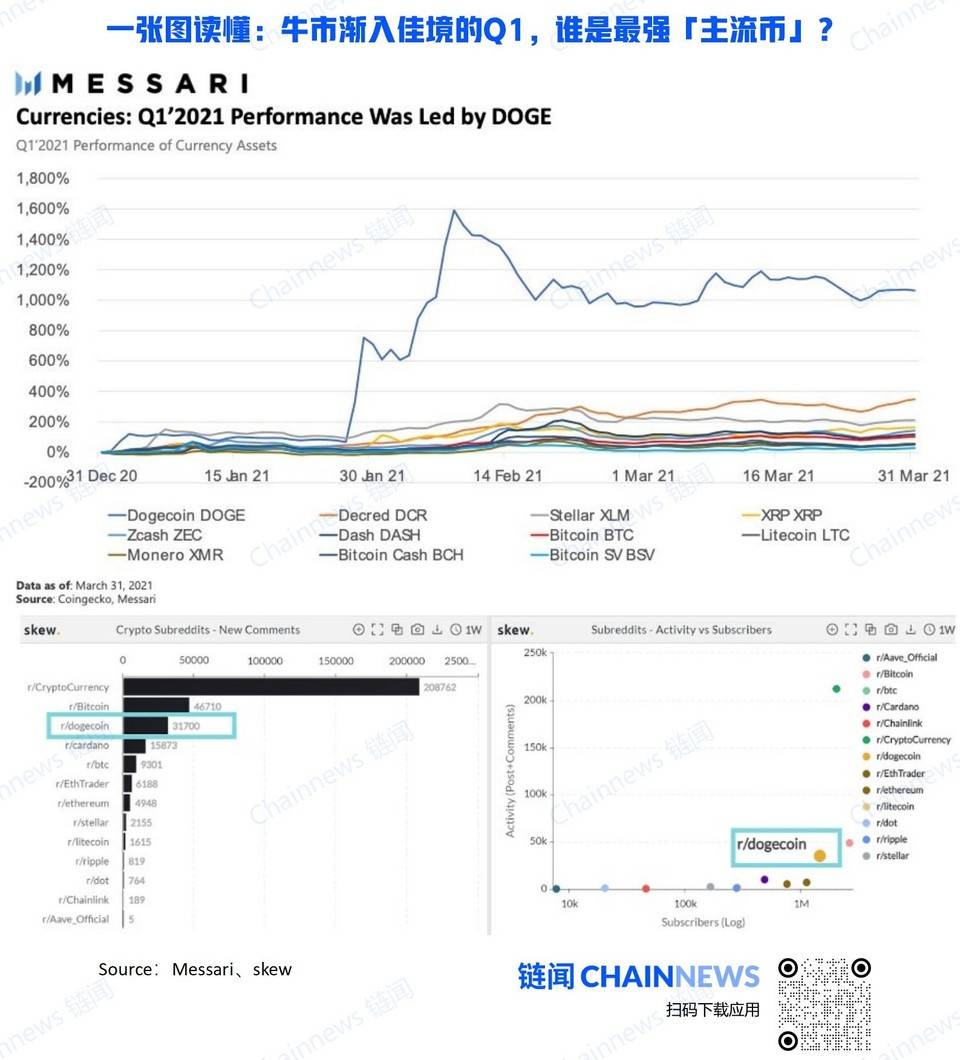 一张图读懂：牛市渐入佳境的 Q1，谁是最强「主流币」？