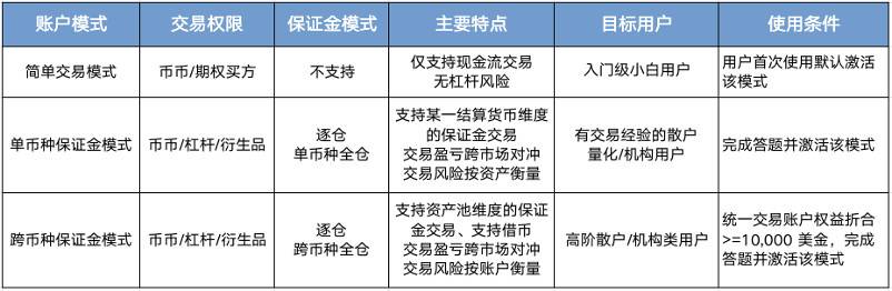 最近大火的欧易 OKEx 统一账户究竟是什么？