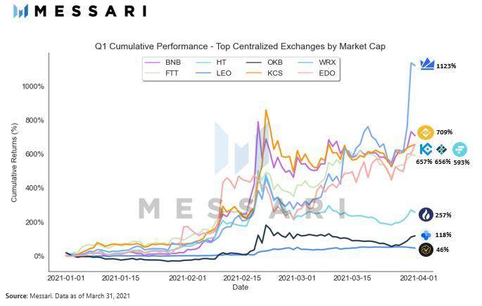 Messari 一季度加密市场回顾：PancakeSwap 和 Terra 是 DeFi 领域最大赢家
