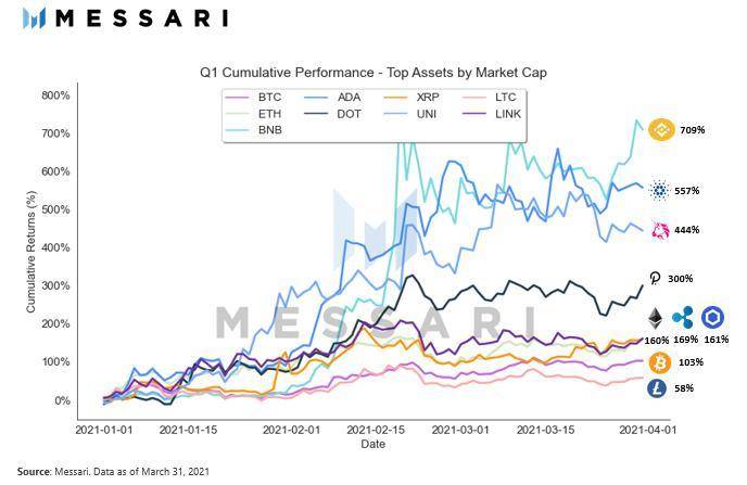 Messari 一季度加密市场回顾：PancakeSwap 和 Terra 是 DeFi 领域最大赢家